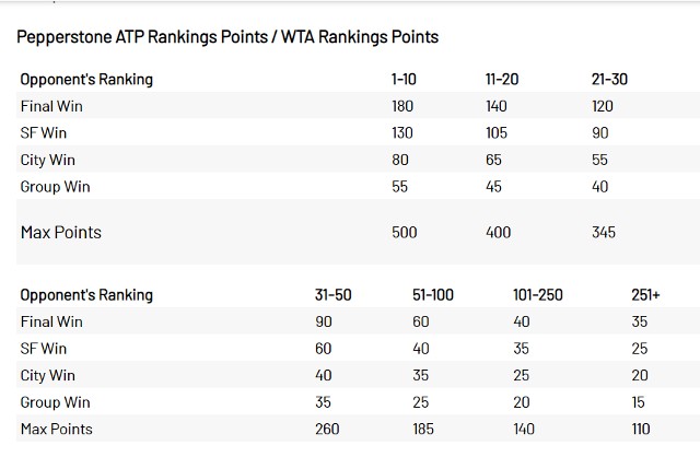 Ténis em Direto, Resultados, Sorteios, Rondas, ATP e WTA Rankings