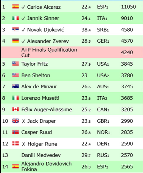 Briga pelo ATP Finals tem semana decisiva. Veja cenário atualizado 1 atpracelive