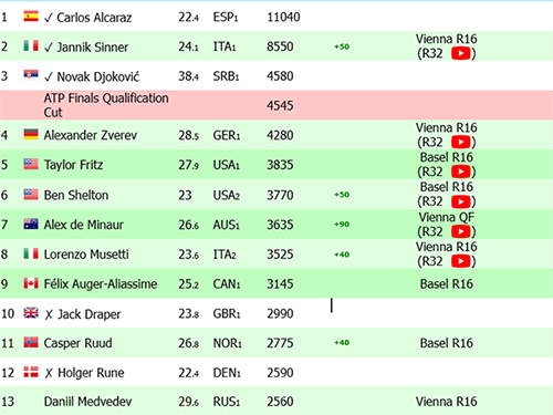 De Minaur vence mais uma em Viena e segue firme por vaga no Finals 1 race