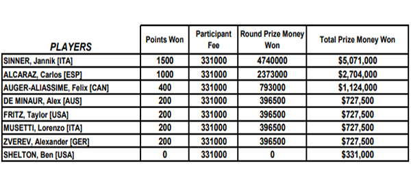 Sinner fatura premiação recorde no ATP Finals 1 prizemoneyprintfinals